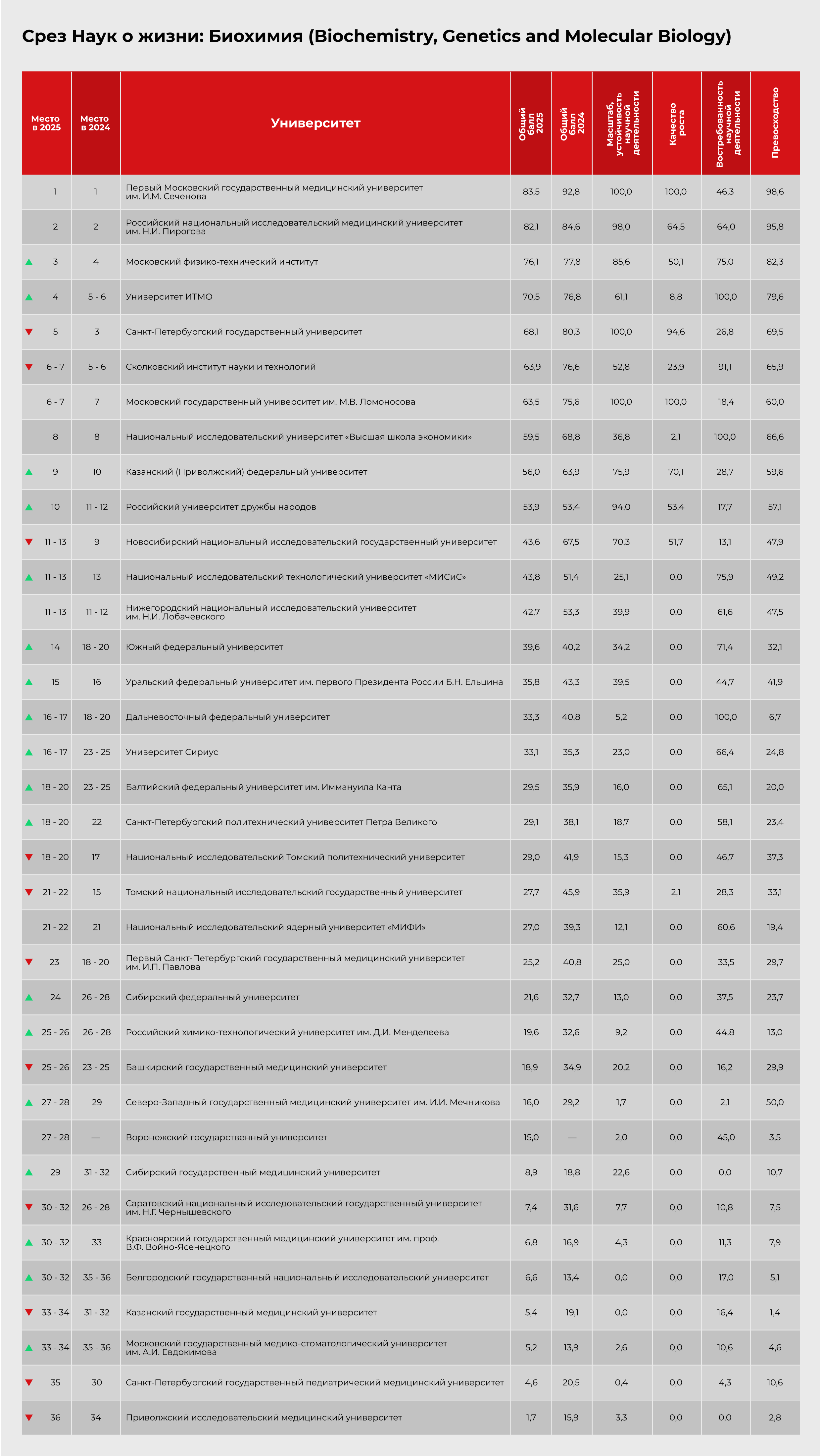 Срез Наук о жизни: Биохимия (Biochemistry, Genetics and Molecular Biology)