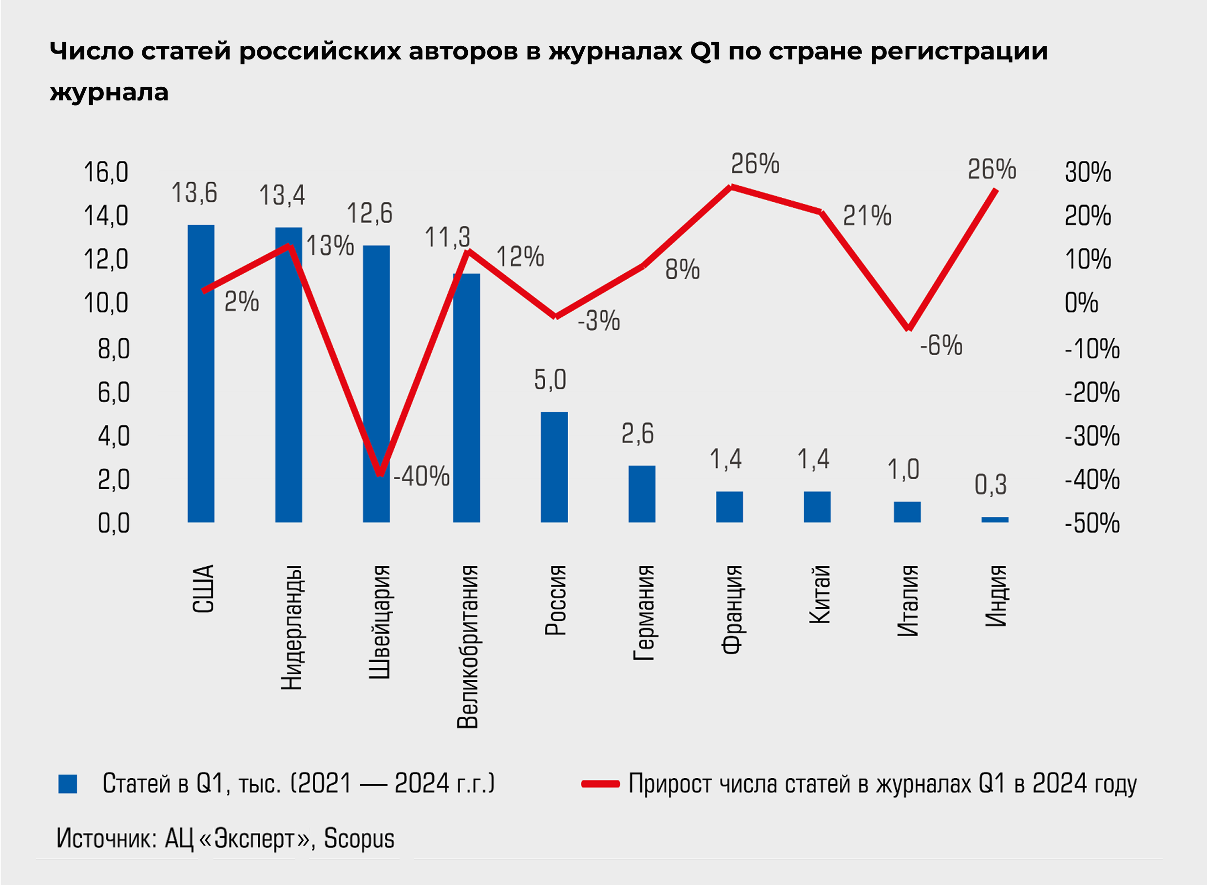 Число статей российских авторов в журналах Q1 по стране регистрации журнала