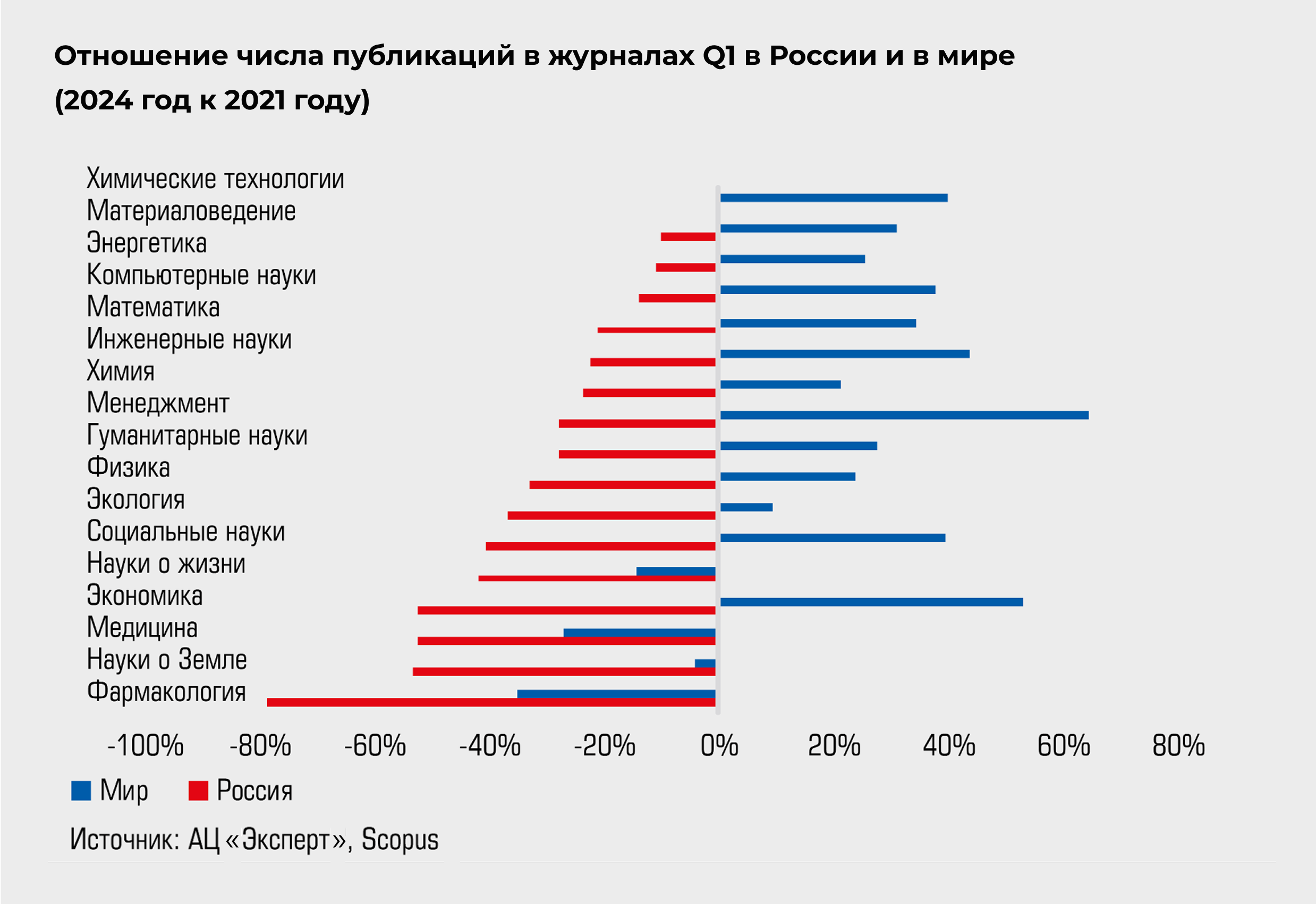 Отношение числа публикаций в журналах Q1 в России и в мире (2024 год к 2021 году)
