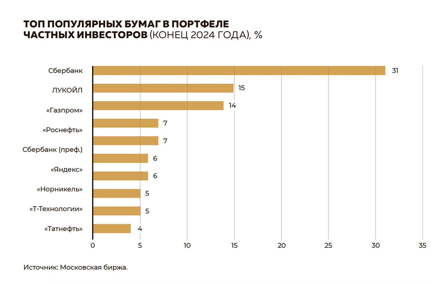 Топ популярных бумаг в портфеле частных инвесторов (конец 2024)
