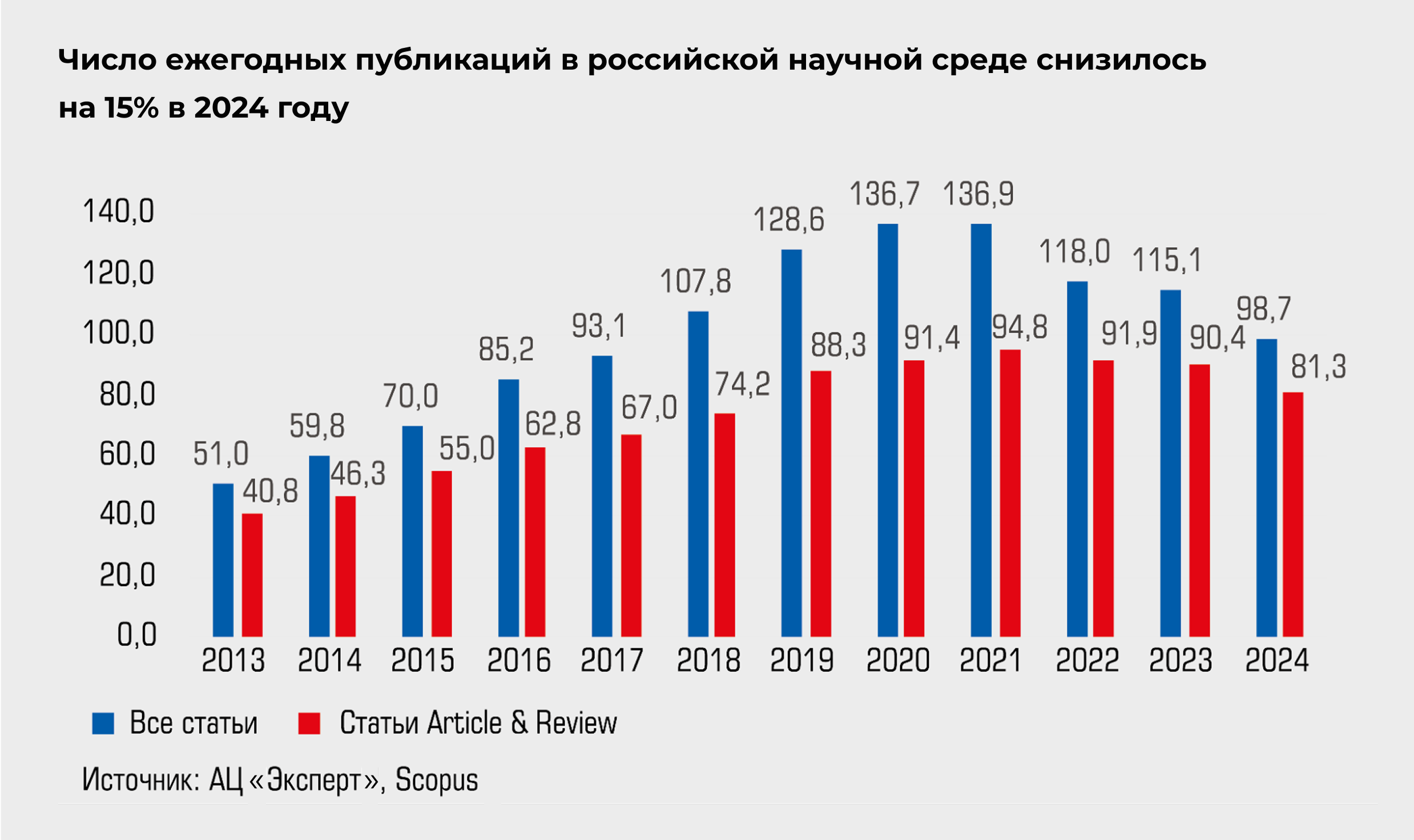Число ежегодных публикаций в российской научной среде снизилось на 15% в 2024 году
