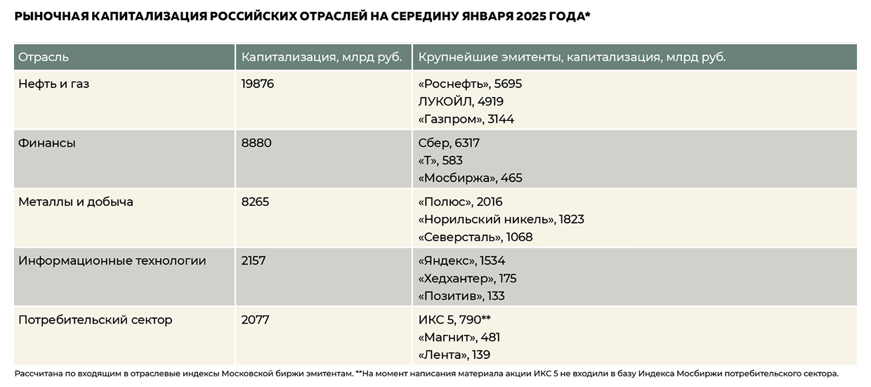 Рыночная капитализация российских отраслей на середину января 2025 года