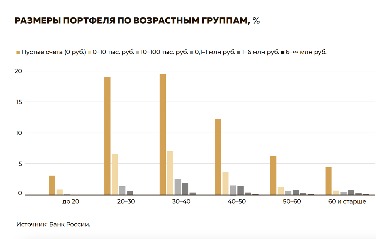 Размеры портфеля по возрастным группам