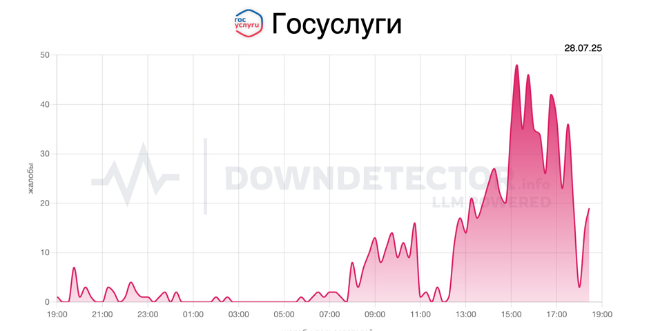 В работе «Госуслуг» произошел массовый сбой