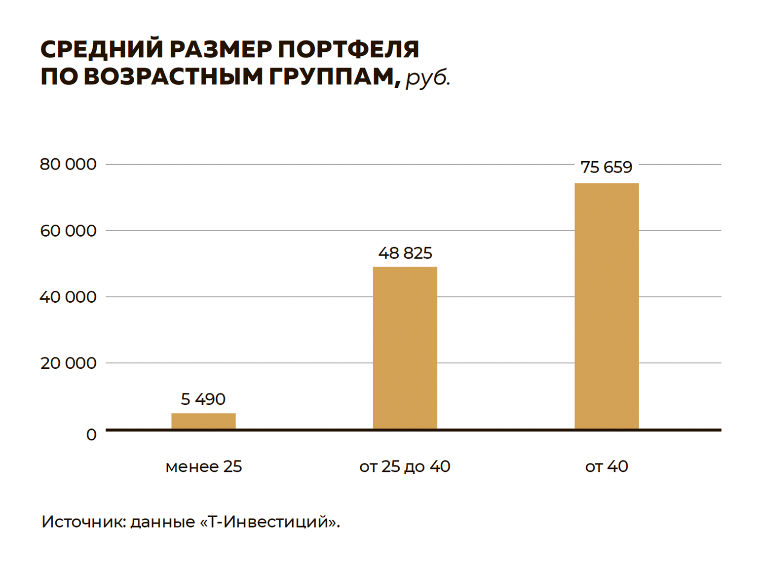 Средний размер портфеля (руб.) исходя из возрастной группы