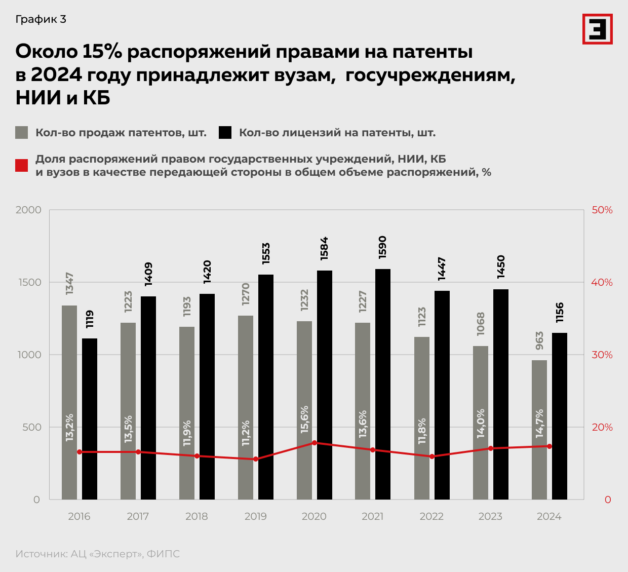 Около 15% распоряжение правами на патенты в 2024 году принадлежит вузам, госучреждениям, НИИ и КБ