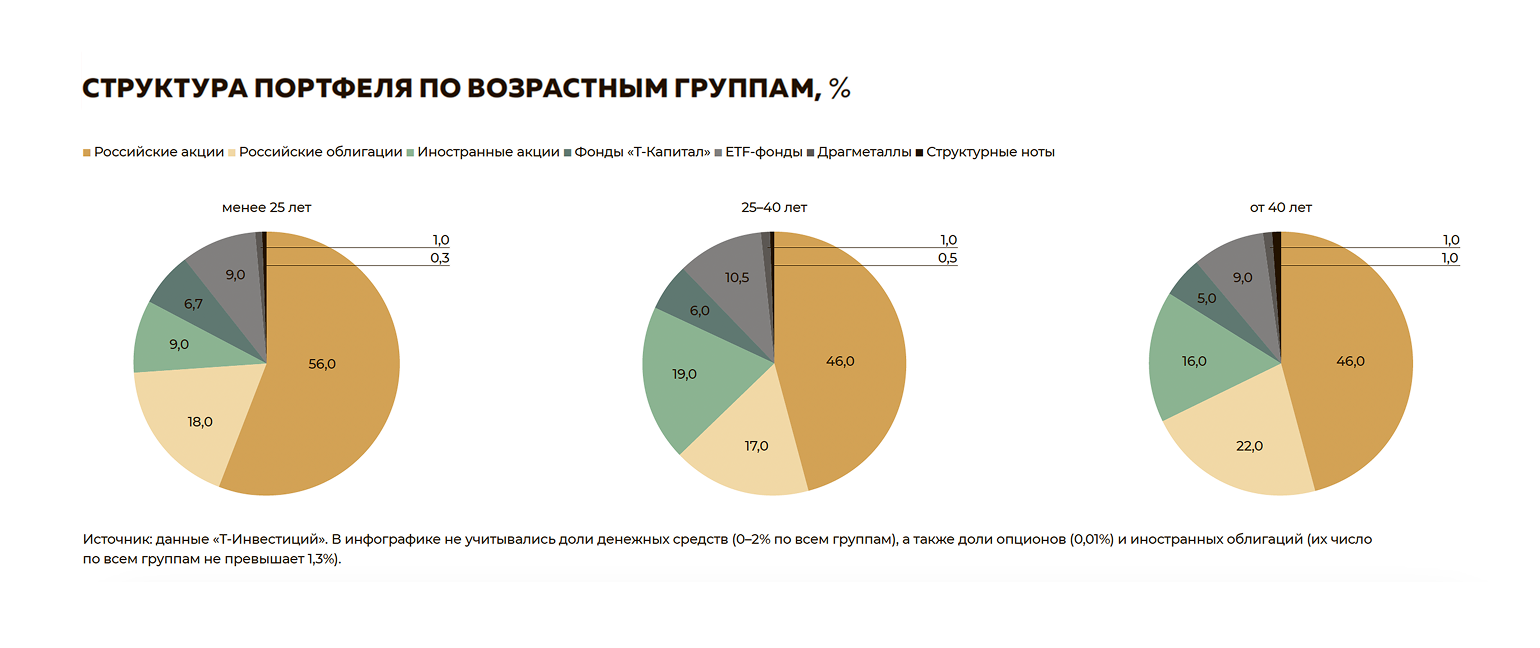 Структура портфеля по возрастным группам