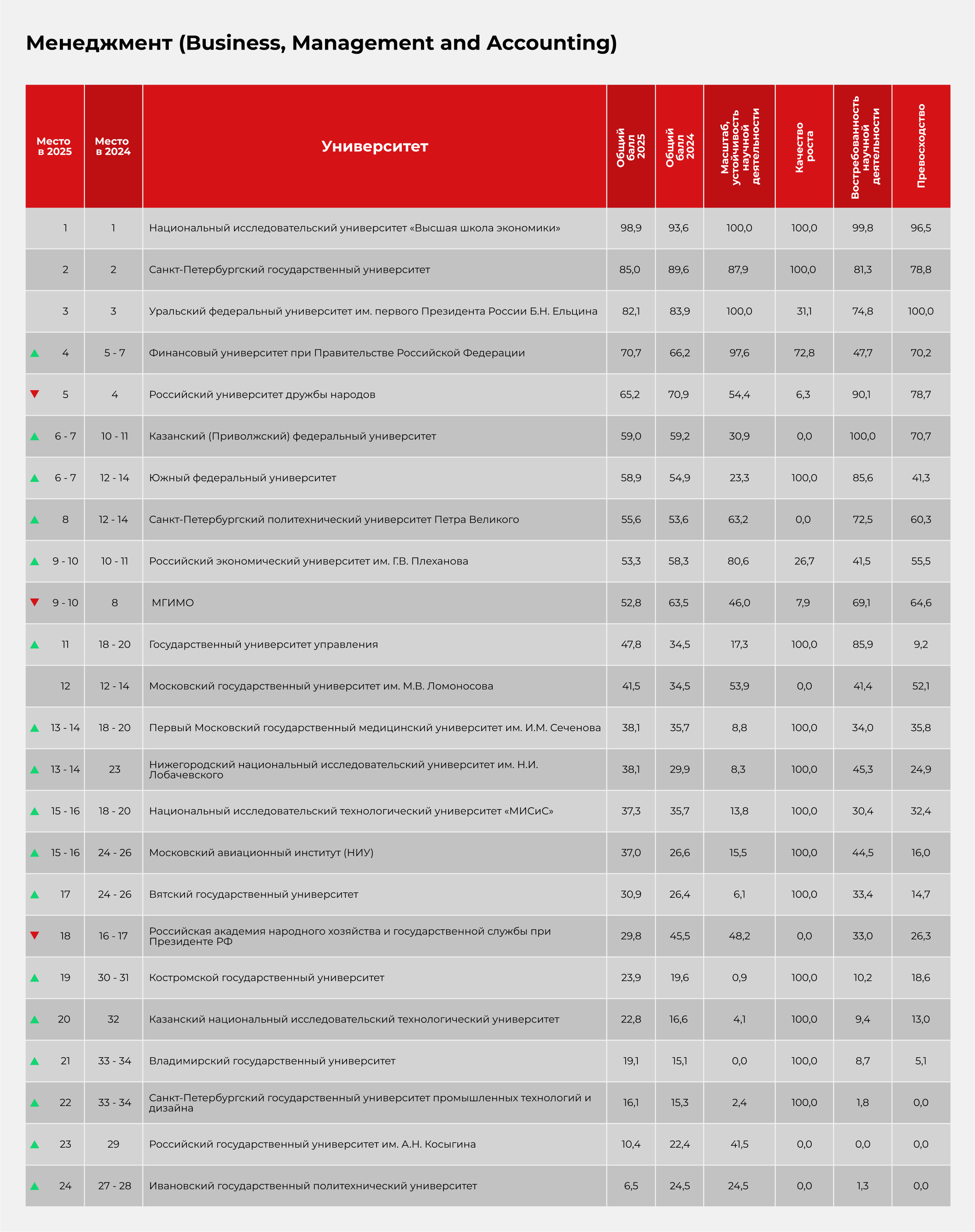 Менеджмент (Business, Management and Accounting)