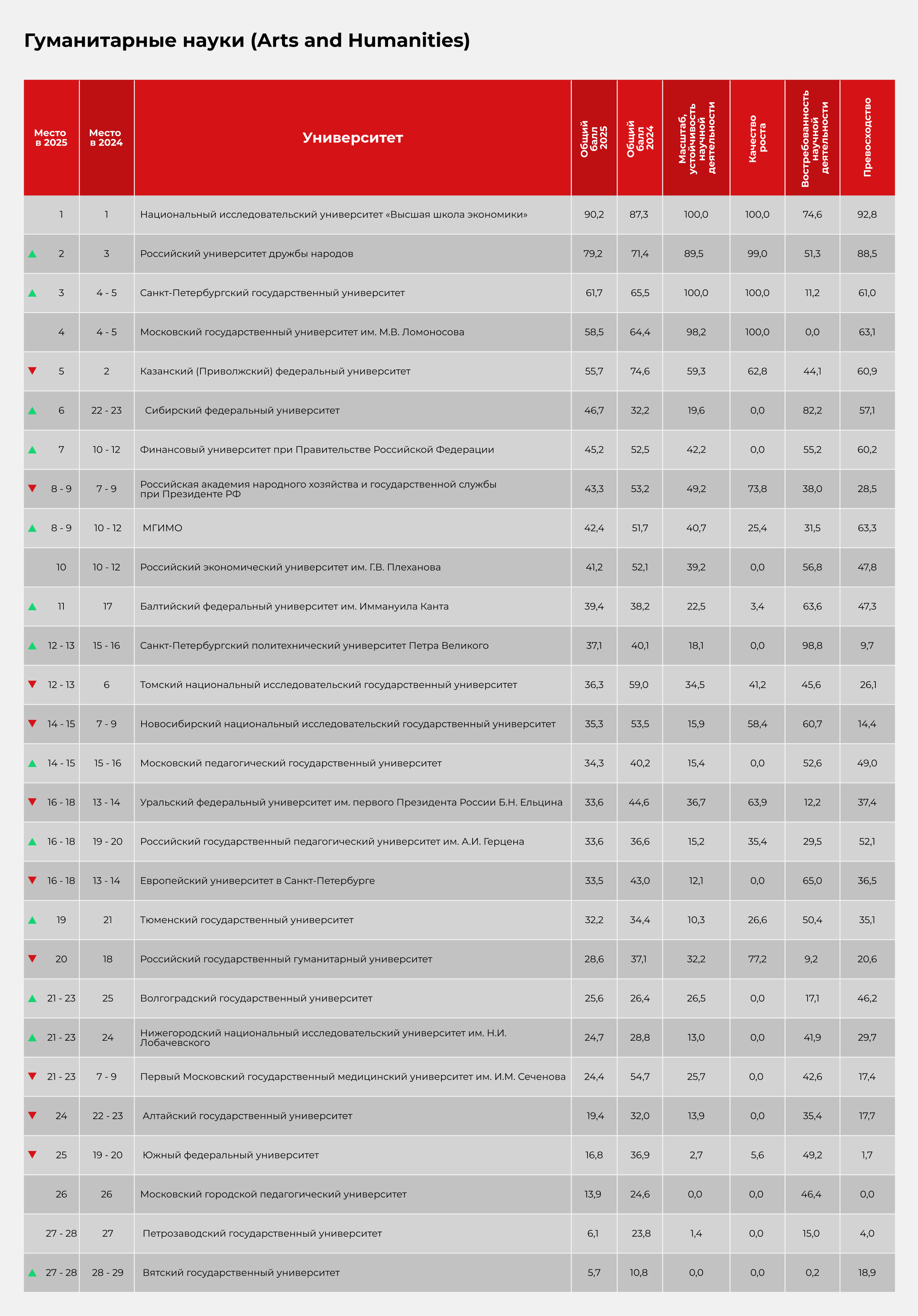 Гуманитарные науки (Arts and Humanities)