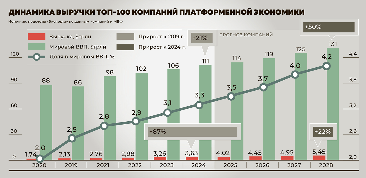 Топ-100 компаний платформенной экономики