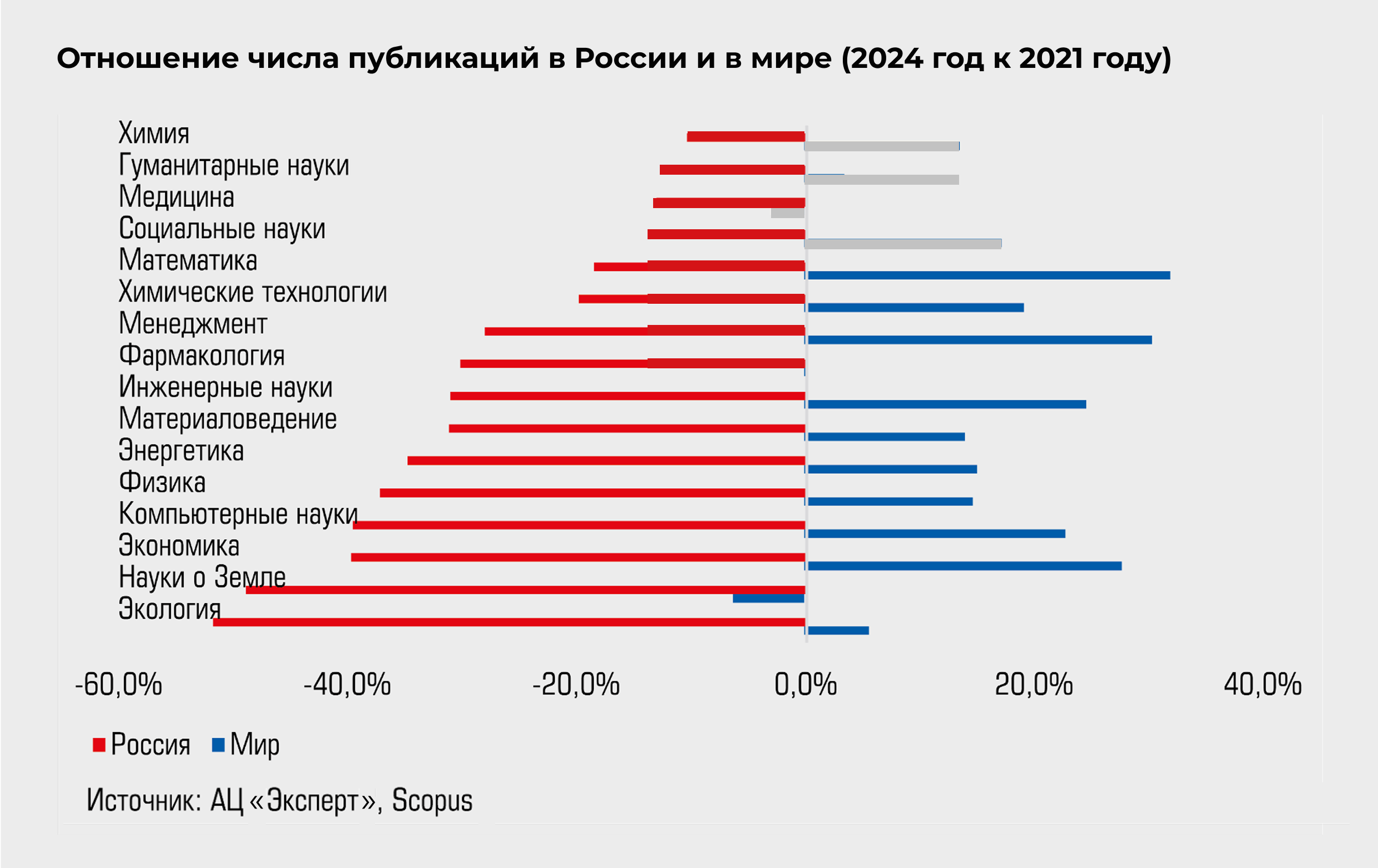 Отношение числа публикаций в России и в мире (2024 год к 2021 году)
