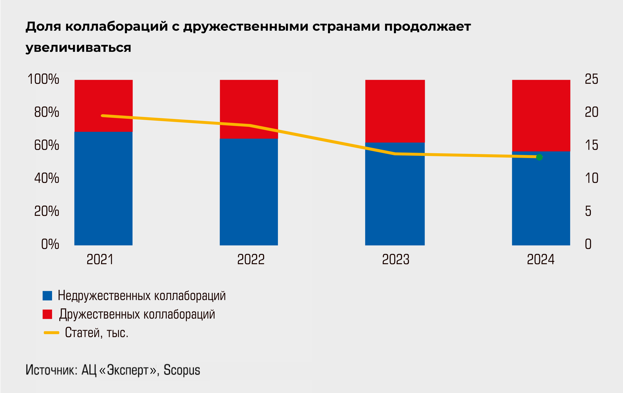 Доля коллабораций с дружественными странами продолжает увеличиваться