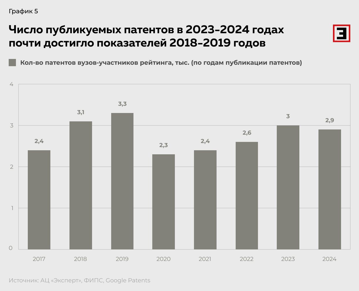 Число публикуемых патентов в 2023–2024 годах почти достигло показателей 2018–2019 годов