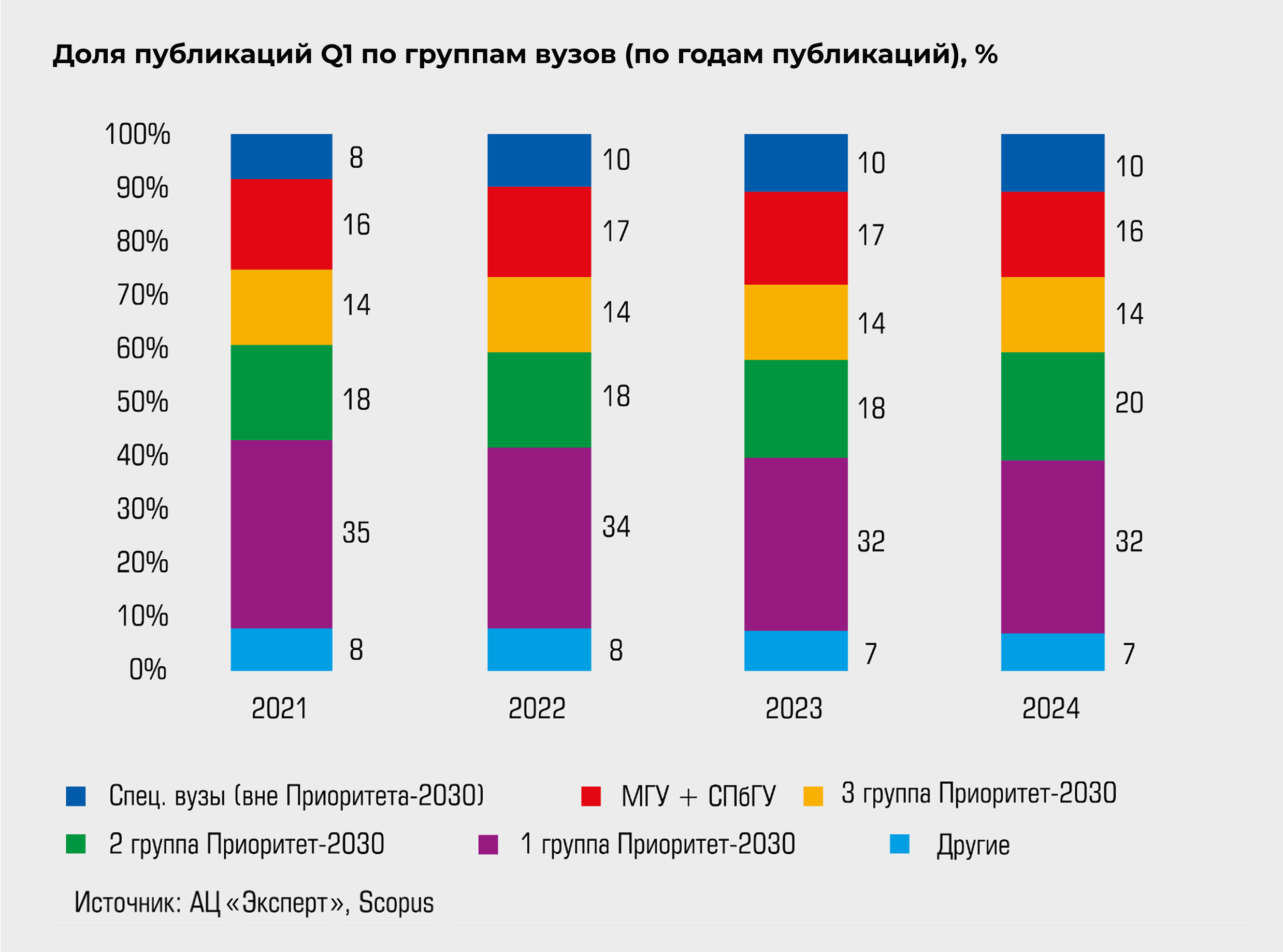 Доля публикаций Q1 по группам вузов (по годам публикаций), %