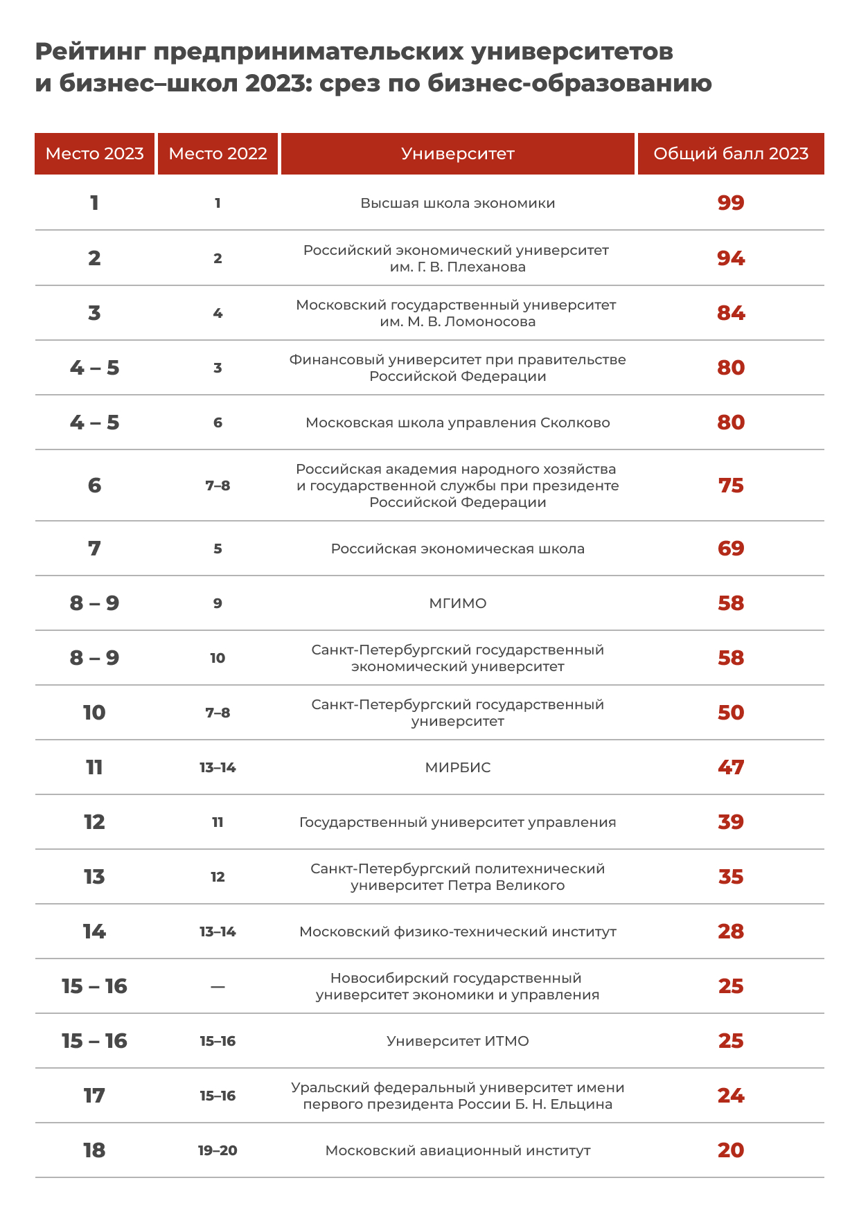 Рейтинг предпринимательских университетов и бизнес-школ 2023: срез по бизнес-образованию