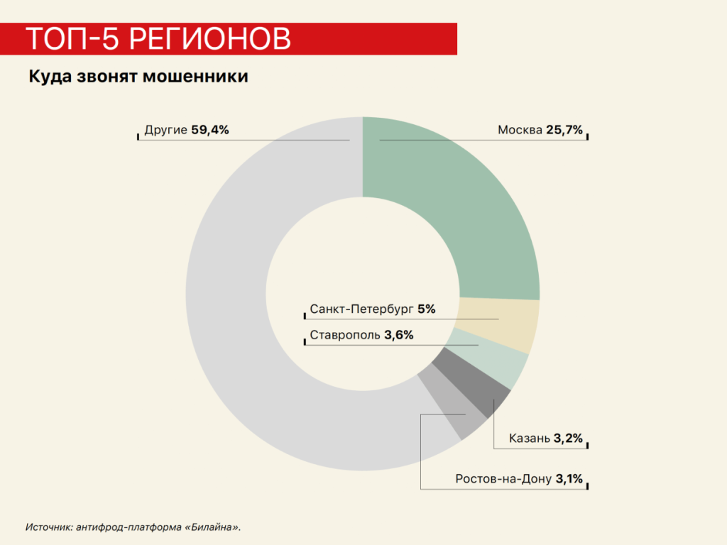 Куда звонят мошенник. Топ-5 регионов