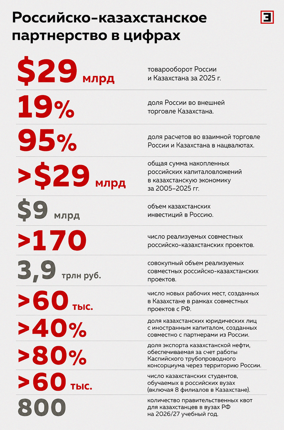 Российско-казахстанское партнерство в цифрах
