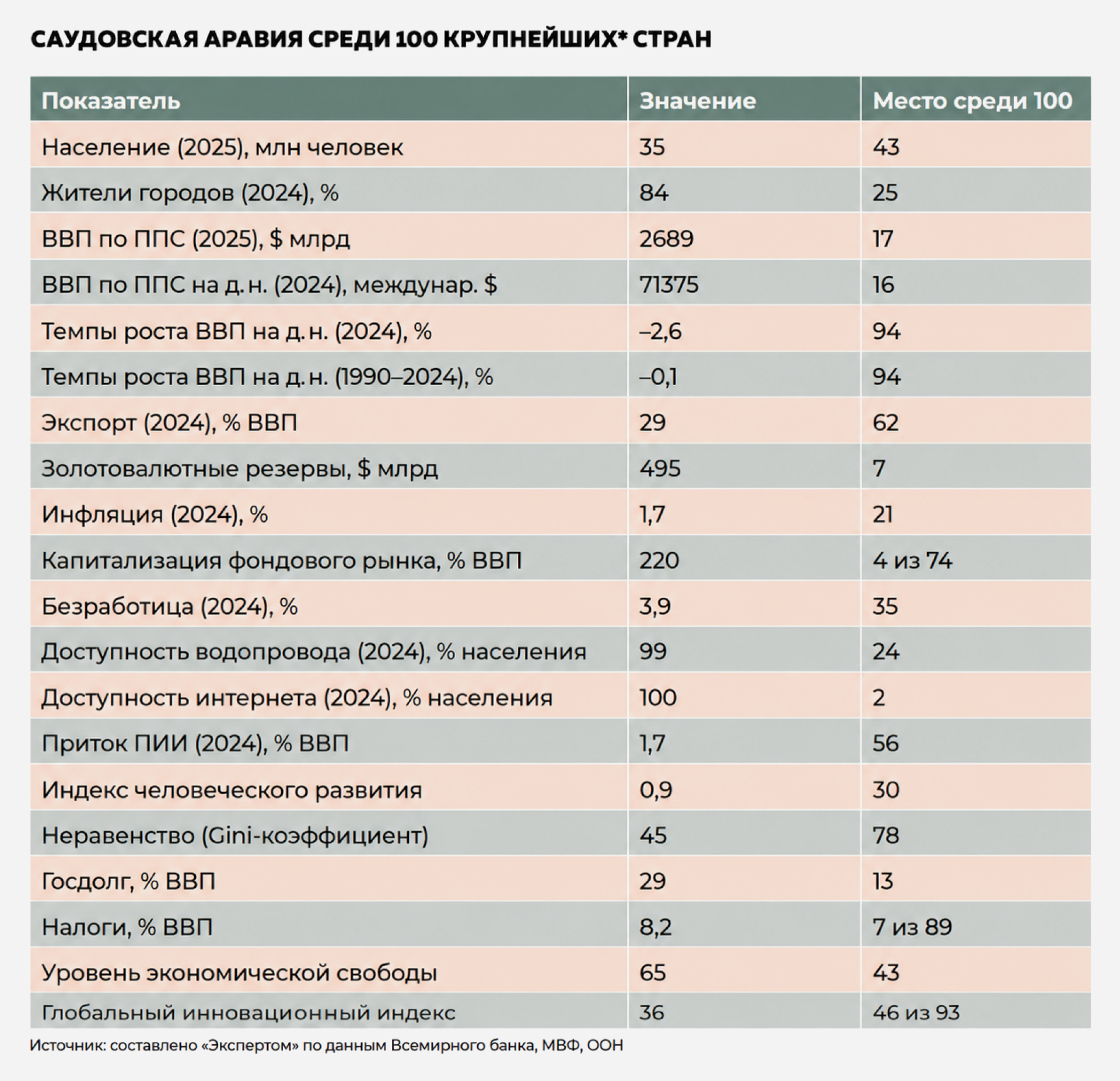 Саудовская Аравия среди 100 крупнейших стран