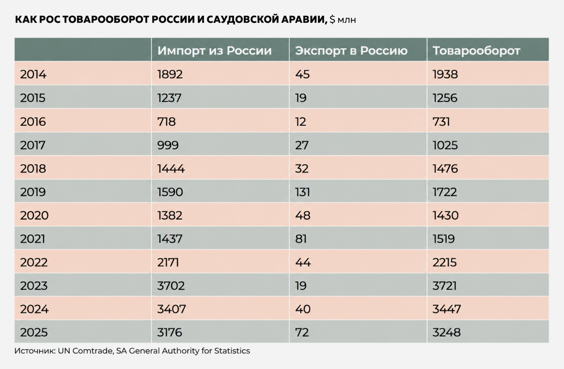 Как рос товарооборот России и Саудовской Аравии