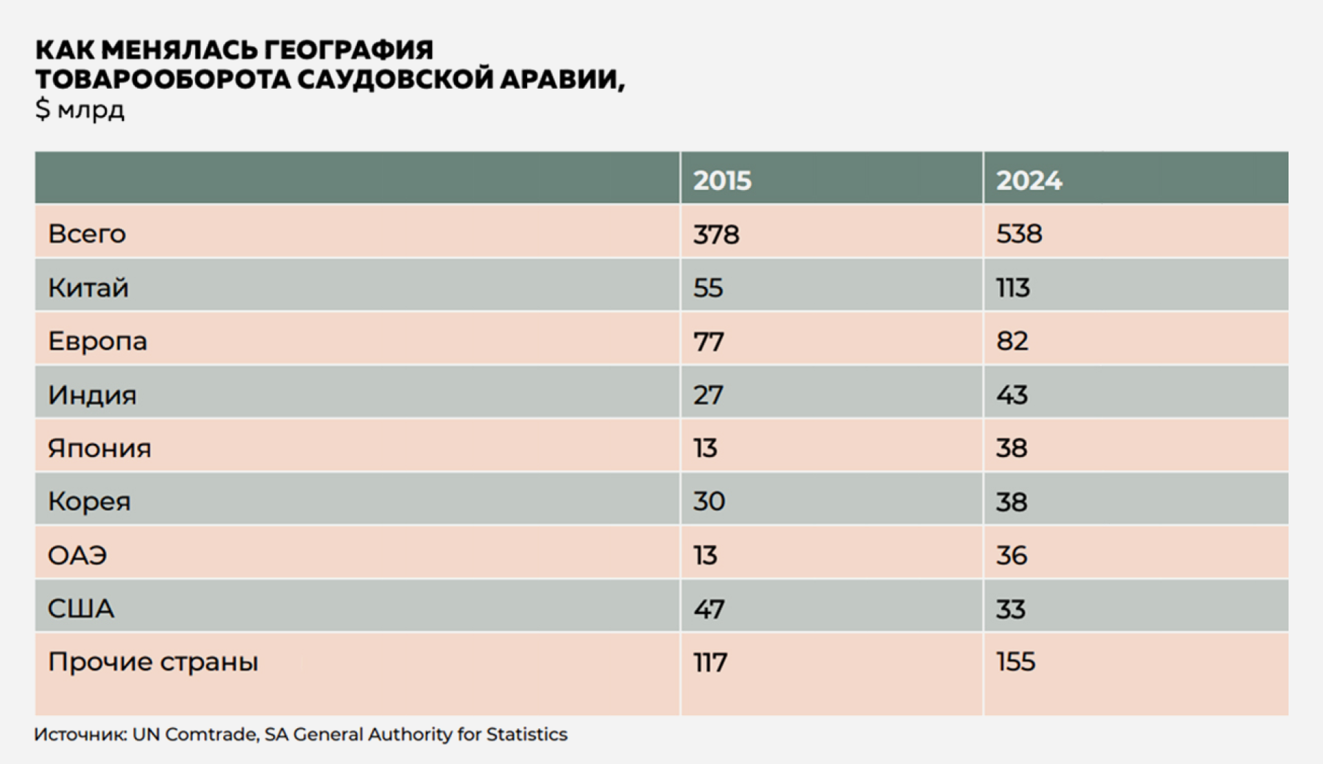 Как менялась география товарооборота Саудовской Аравии