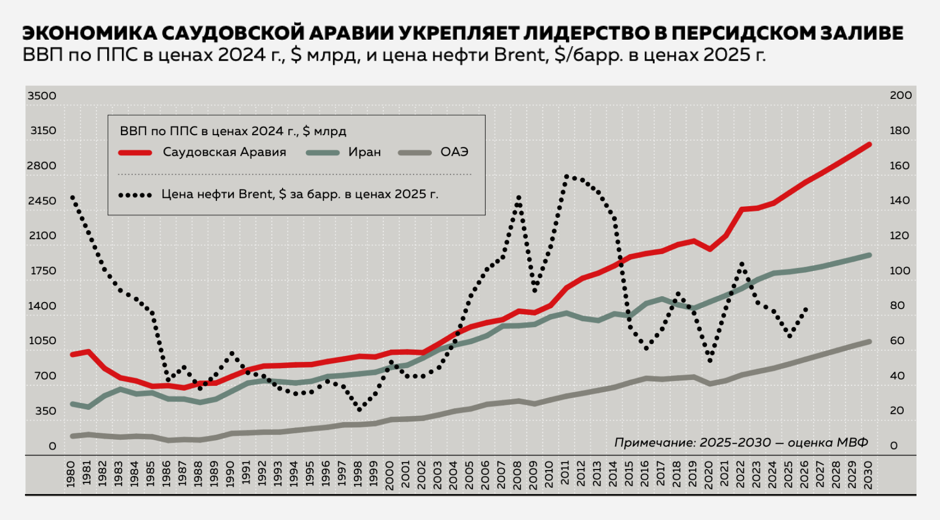 Экономика Саудовской Аравии укрепляет лидерство в&nbsp;Персидском заливе
