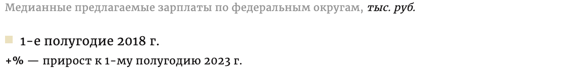Предлагаемые зарплаты в регионах растут быстрее, чем в Москве