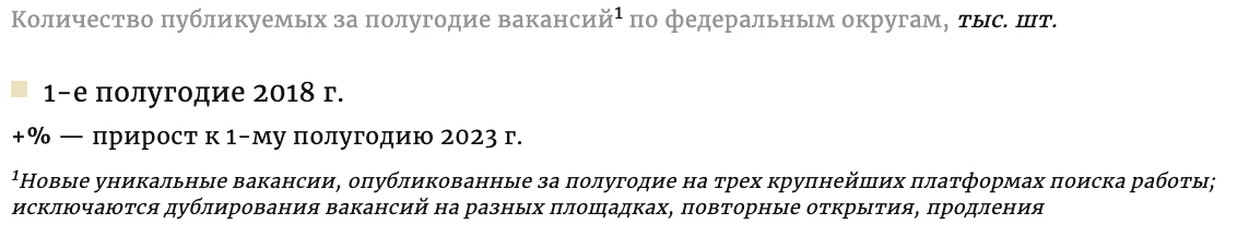 Количество вакансий росло высокими темпами во всех регионах