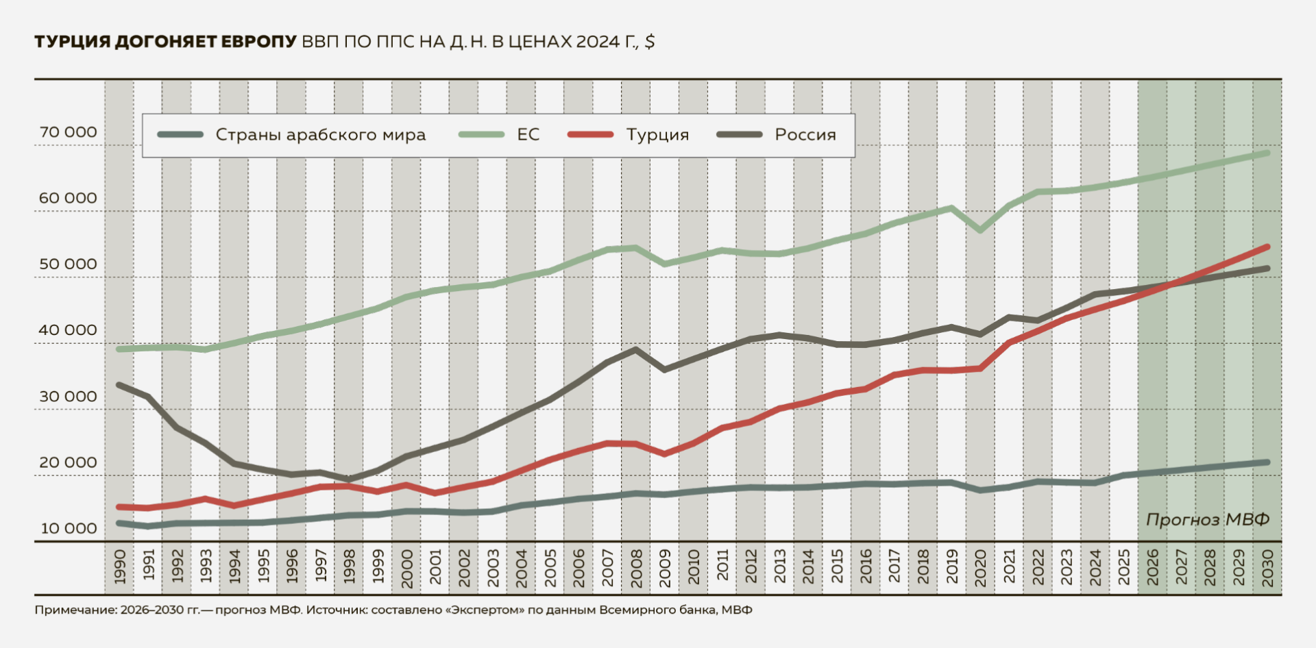 Турция догоняет Европу. ВВП по ППС на д.н. в ценах 2024 г., $
