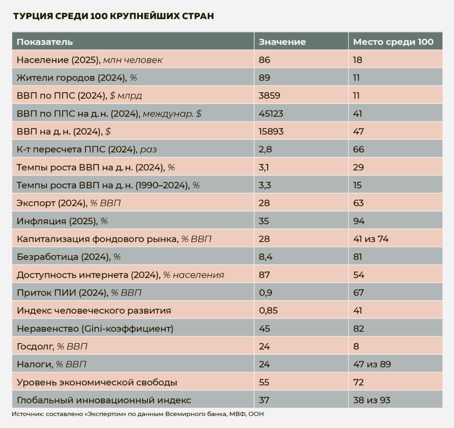 Турция среди 100 крупнейших стран