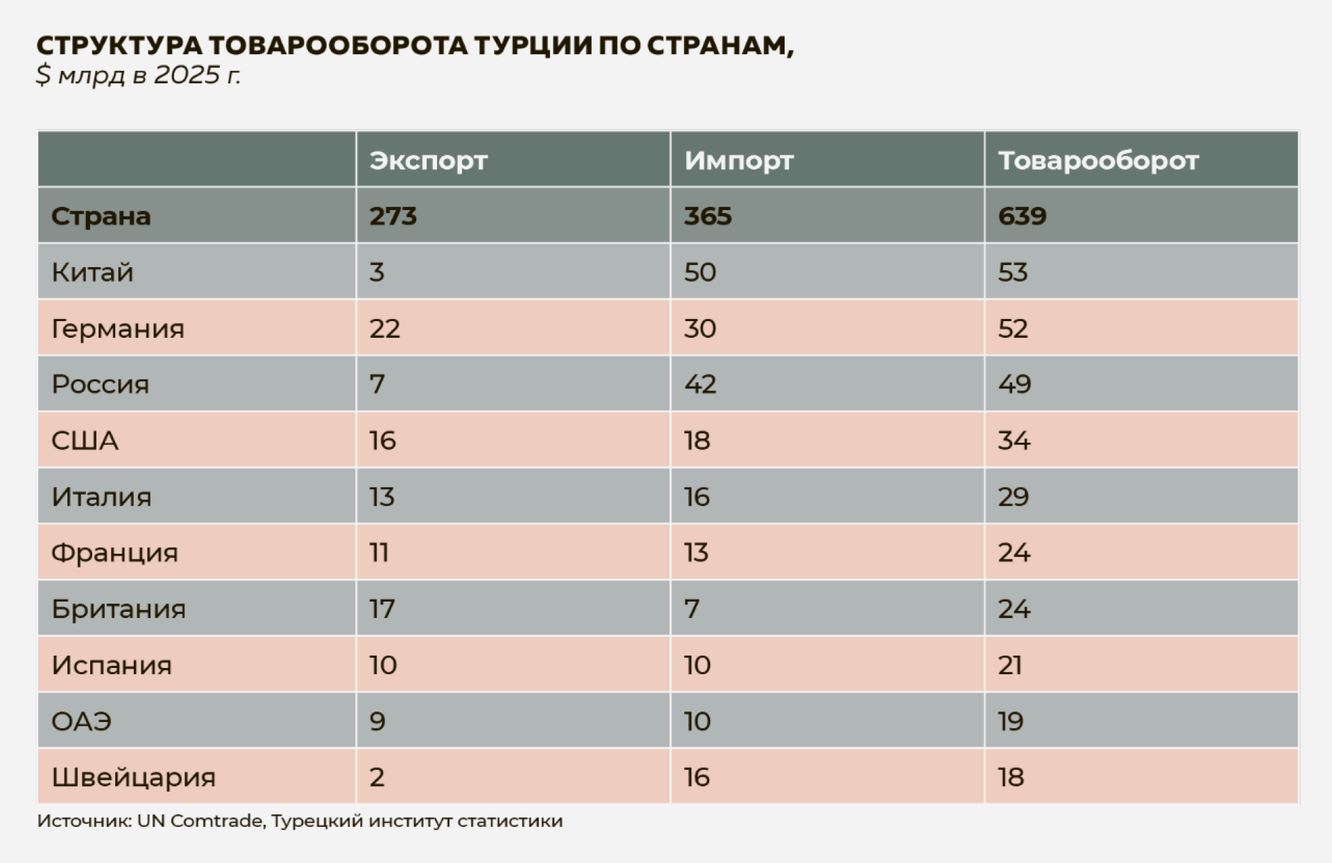 Структура товарооборота Турции по странам, $ млрд в 2025 г.