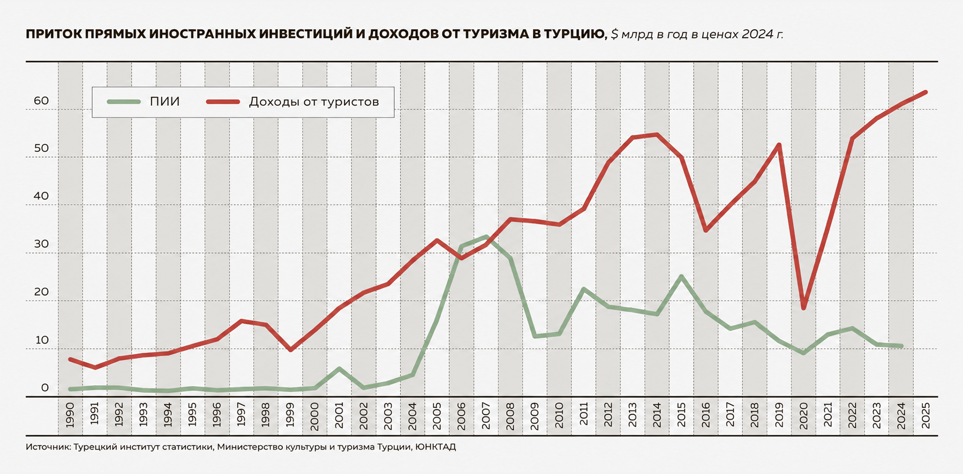 Приток прямых иностранных инвестиций и доходов от туризма в Турцию, $ млрд в год в ценах 2024 г.
