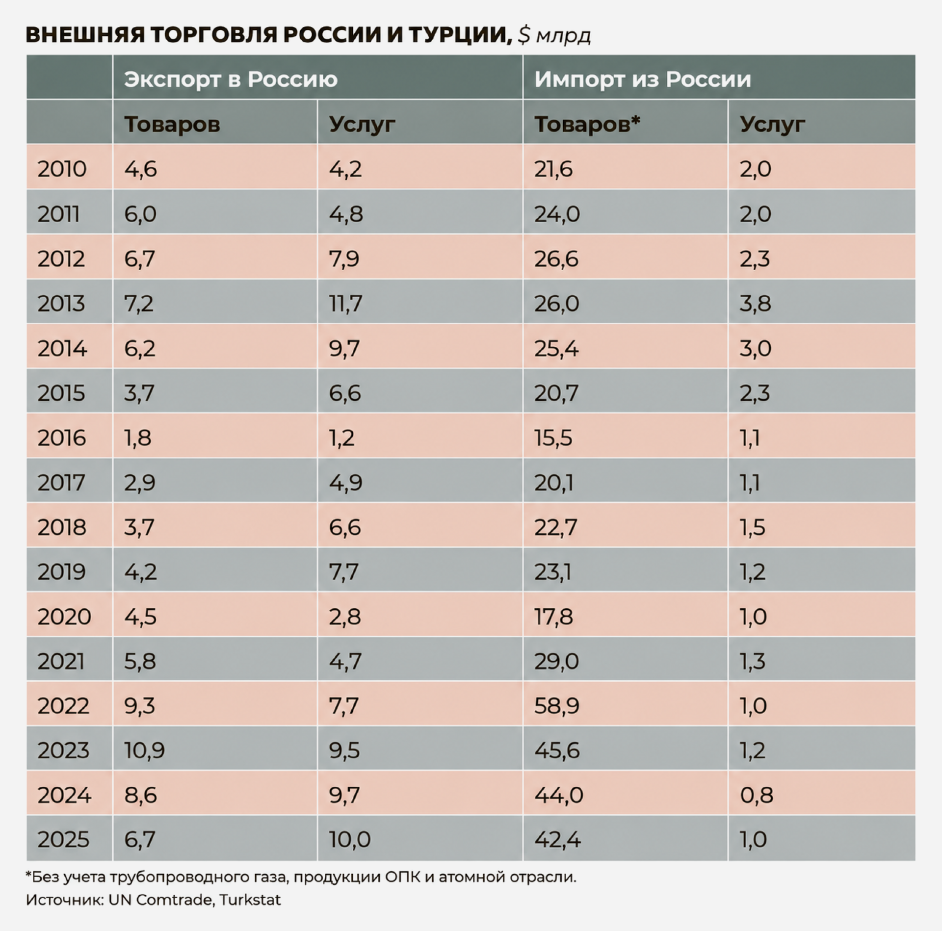 Внешняя торговля России и Турции, $ млрд