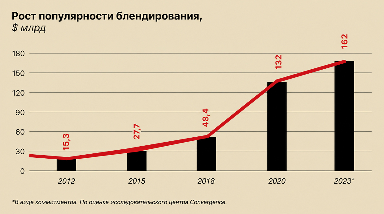 Рост популярности блендирования