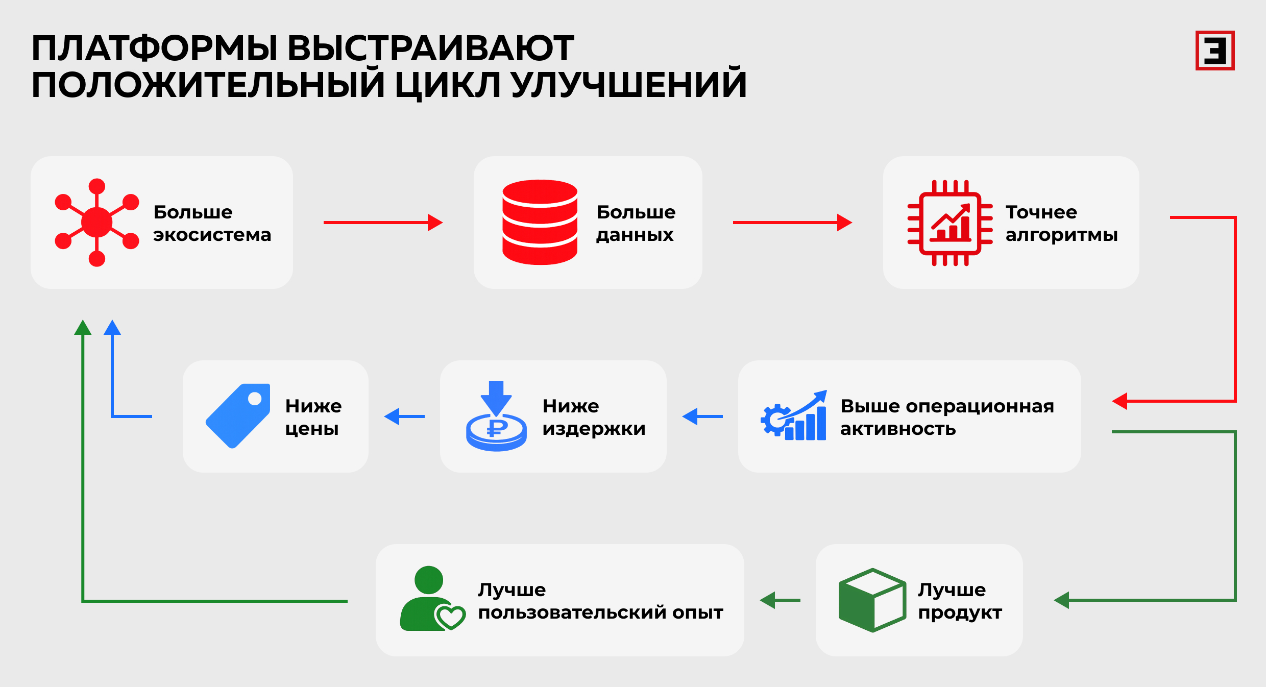 Платформы выстраивают положительный цикл улучшений