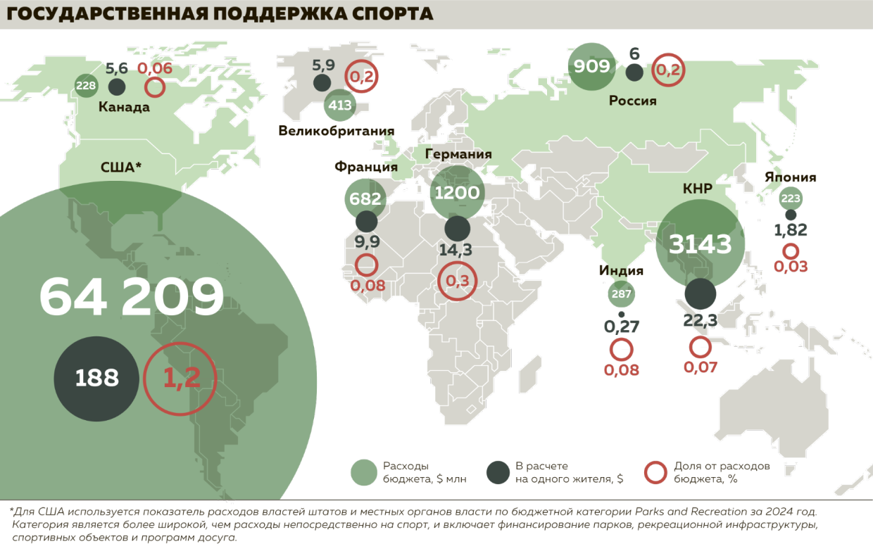 Государственная поддержка спорта