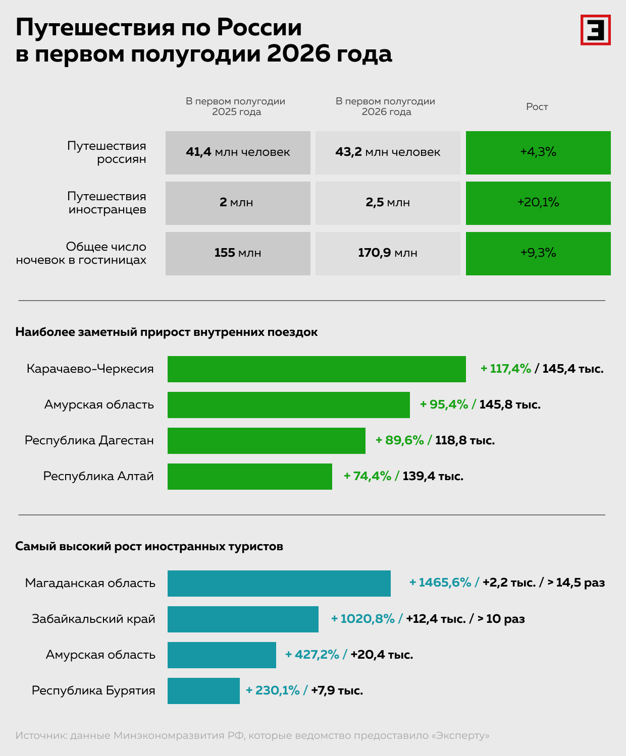 Путешествия по России в первом полугодии 2026 года