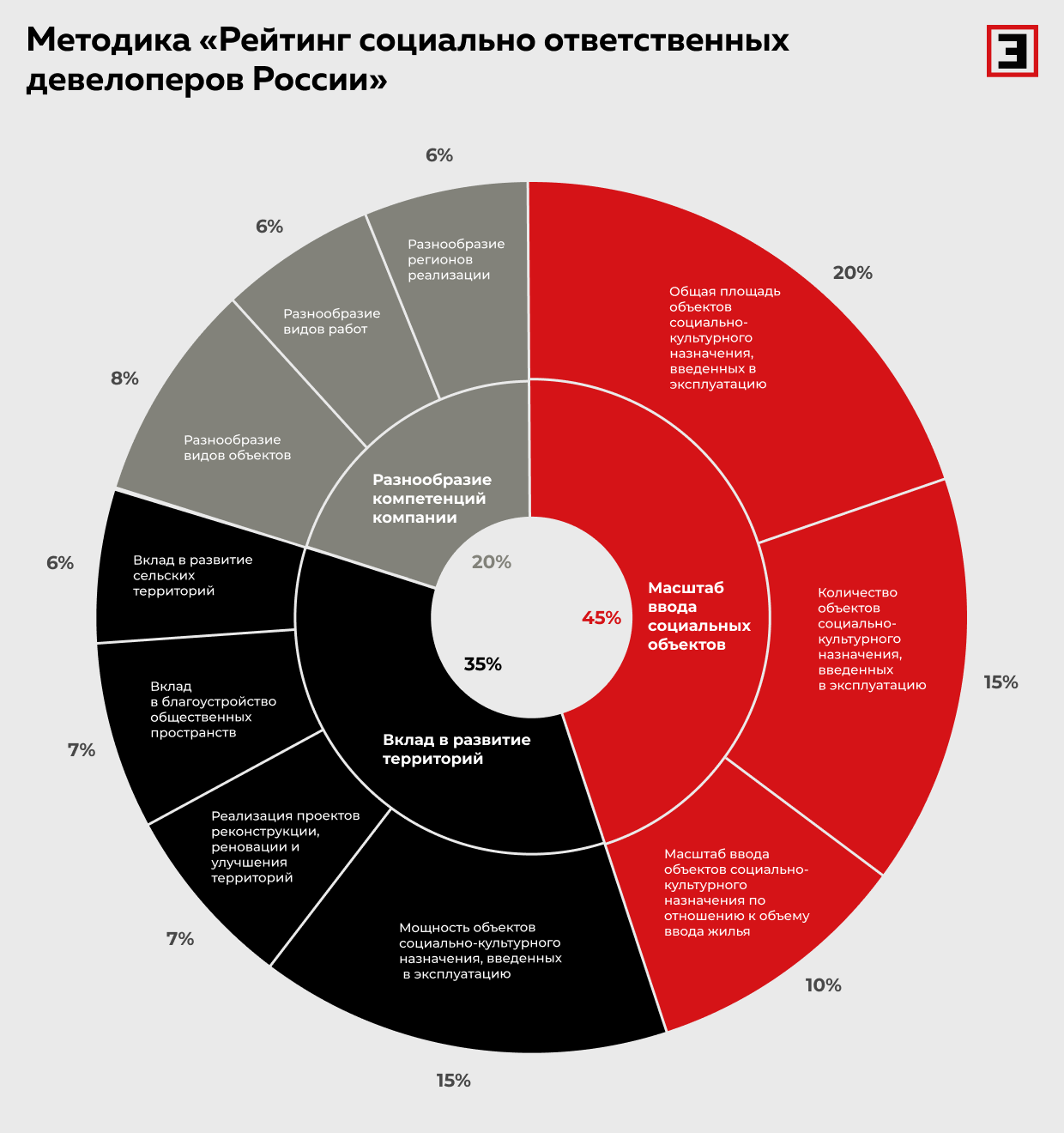 Методика расчета «Рейтинга социально ответственных девелоперов России»
