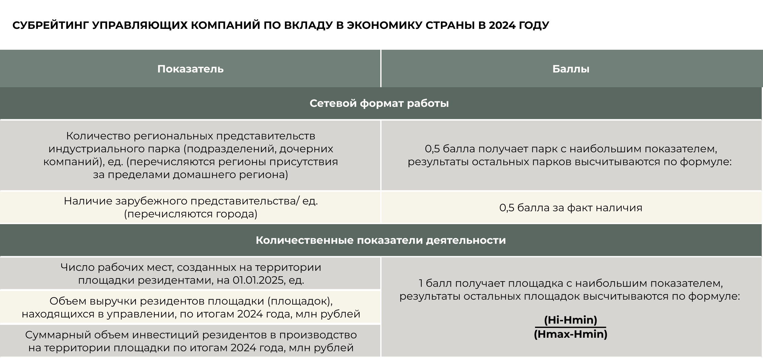 Методика составления субрейтинга управляющих компаний по вкладу в экономику страны в 2024 году
