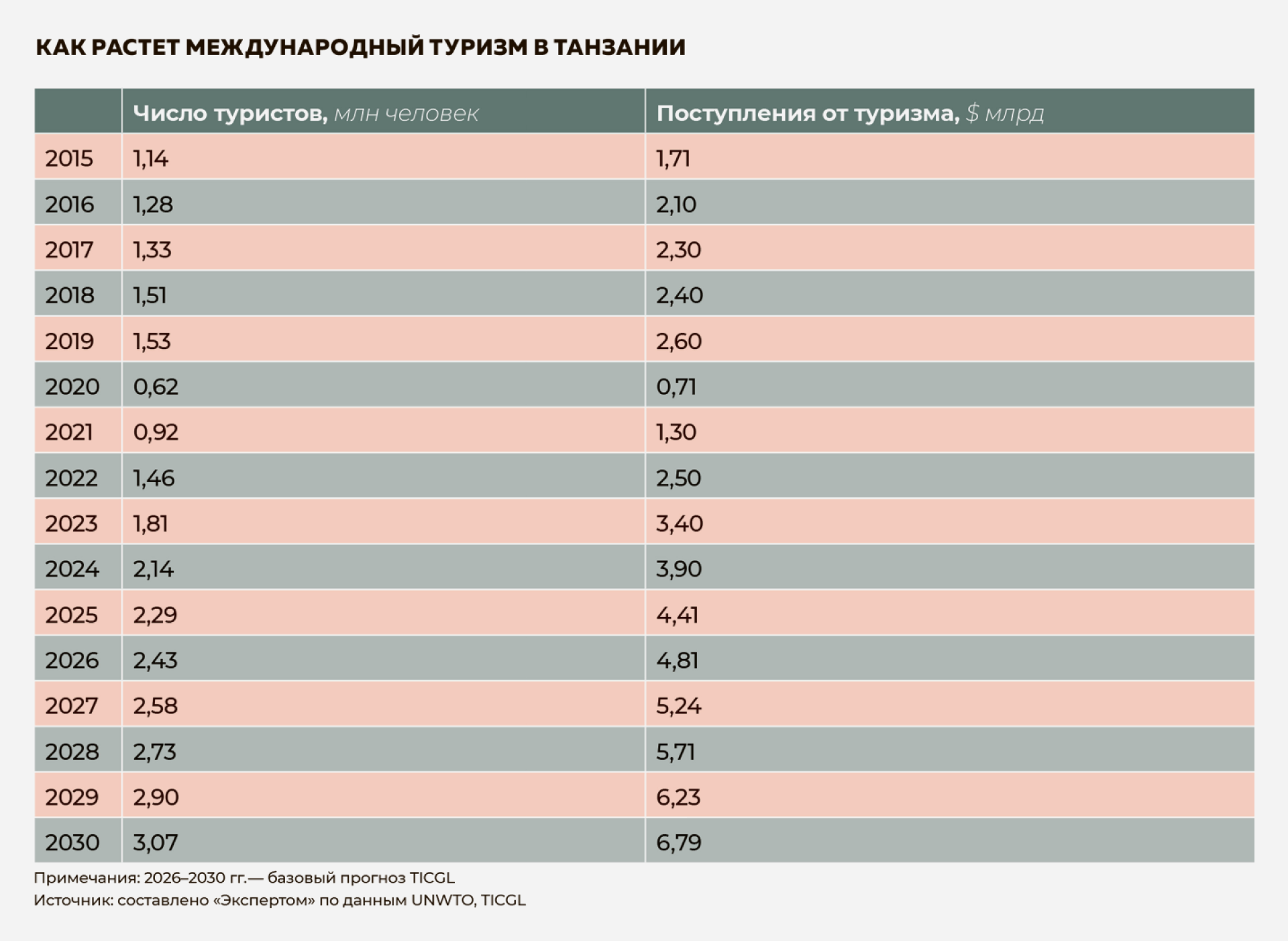 Как растет международный туризм в Танзании