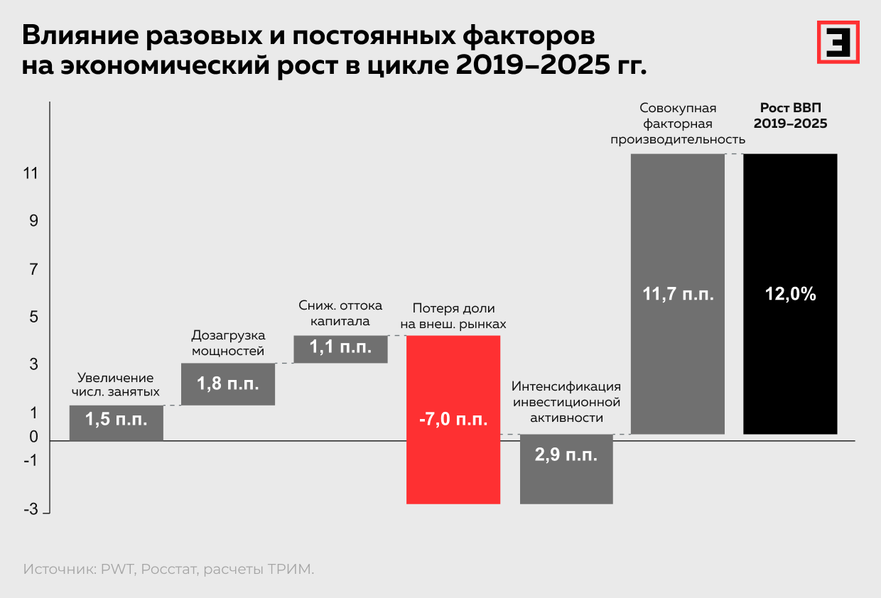 Влияние разовых и постоянных факторов на экономический рост в цикле 2019–2025 гг.