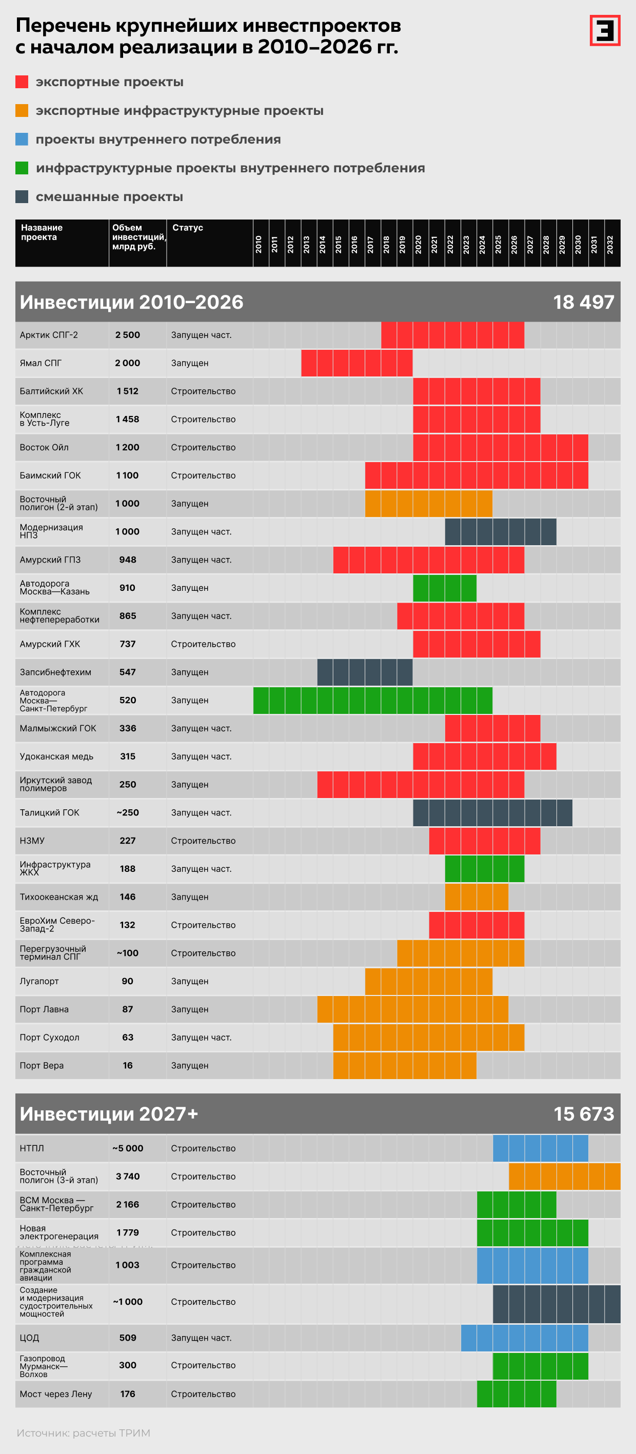 Перечень крупнейших инвестпроектов с началом реализации в 2010–2026 гг.