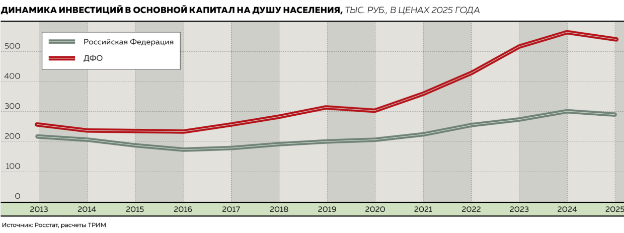Динамика инвестиций в основной капитал на душу населения, тыс. руб., в ценах 2025 года