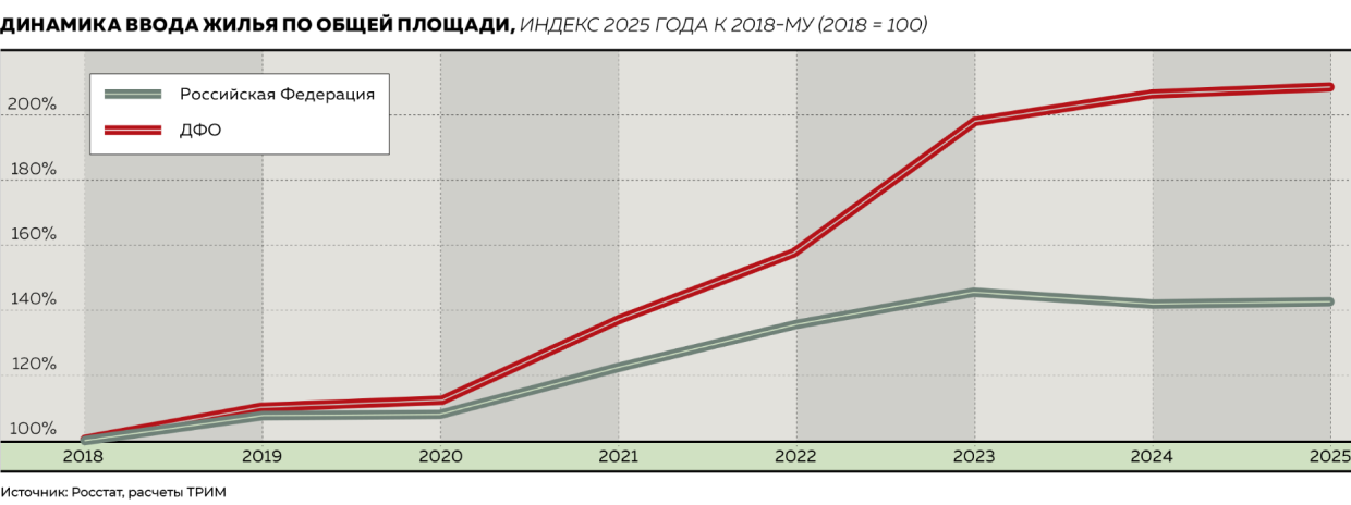Динамика ввода жилья по общей площади, индекс 2025 года к 2018-му (2018=100)