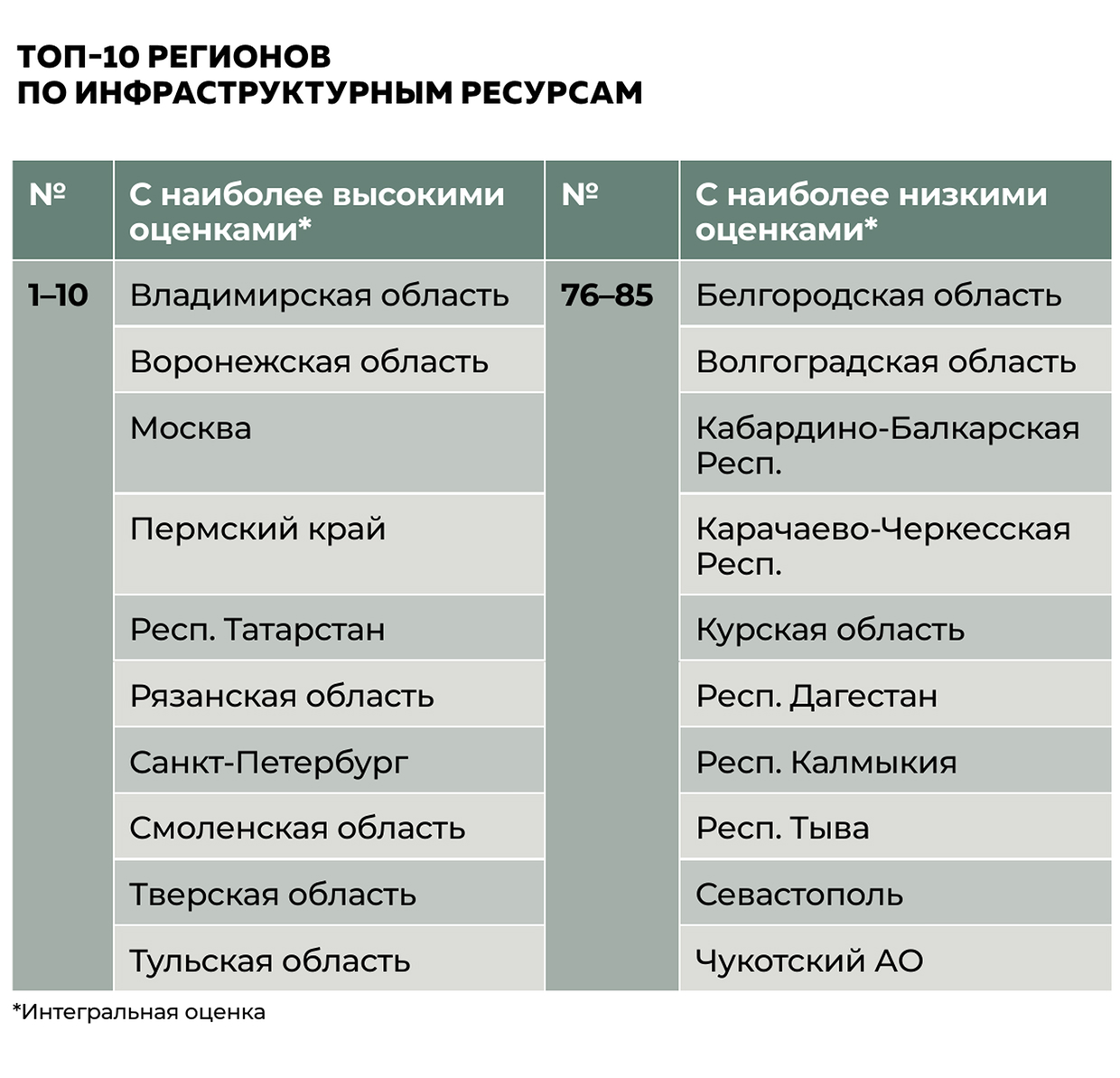 Топ-10 регионов по инфраструктурным ресурсам