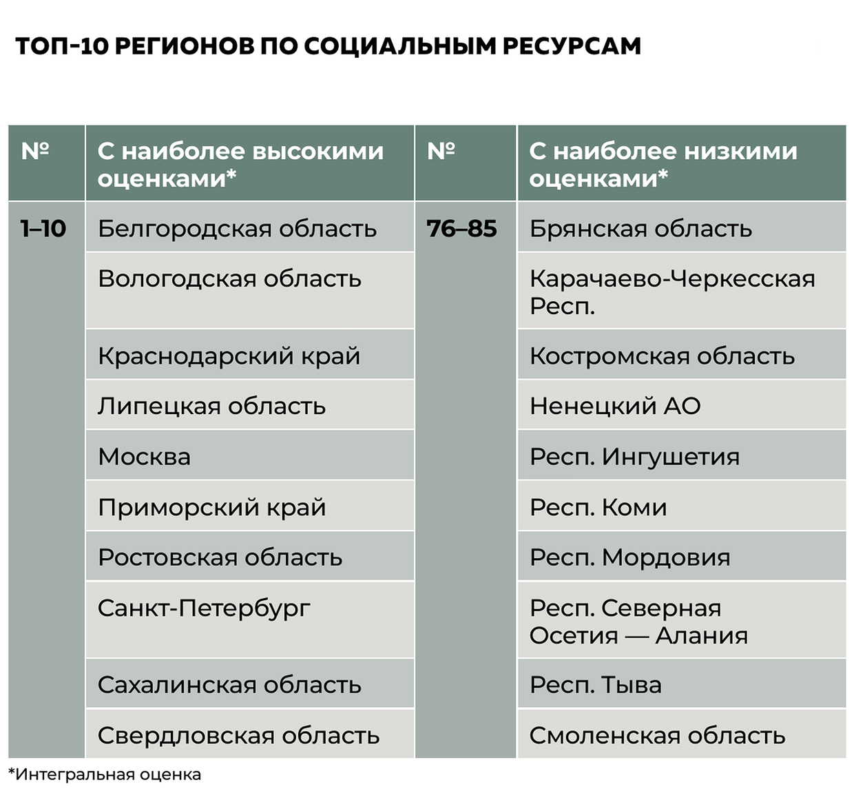 Топ-10 регионов по социальным ресурсам