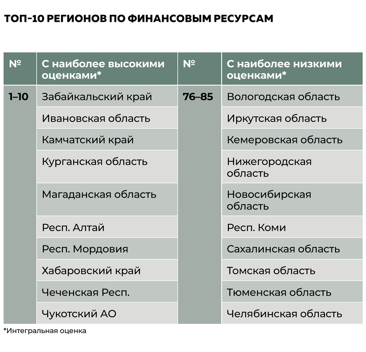 Топ-10 регионов по финансовым ресурсам