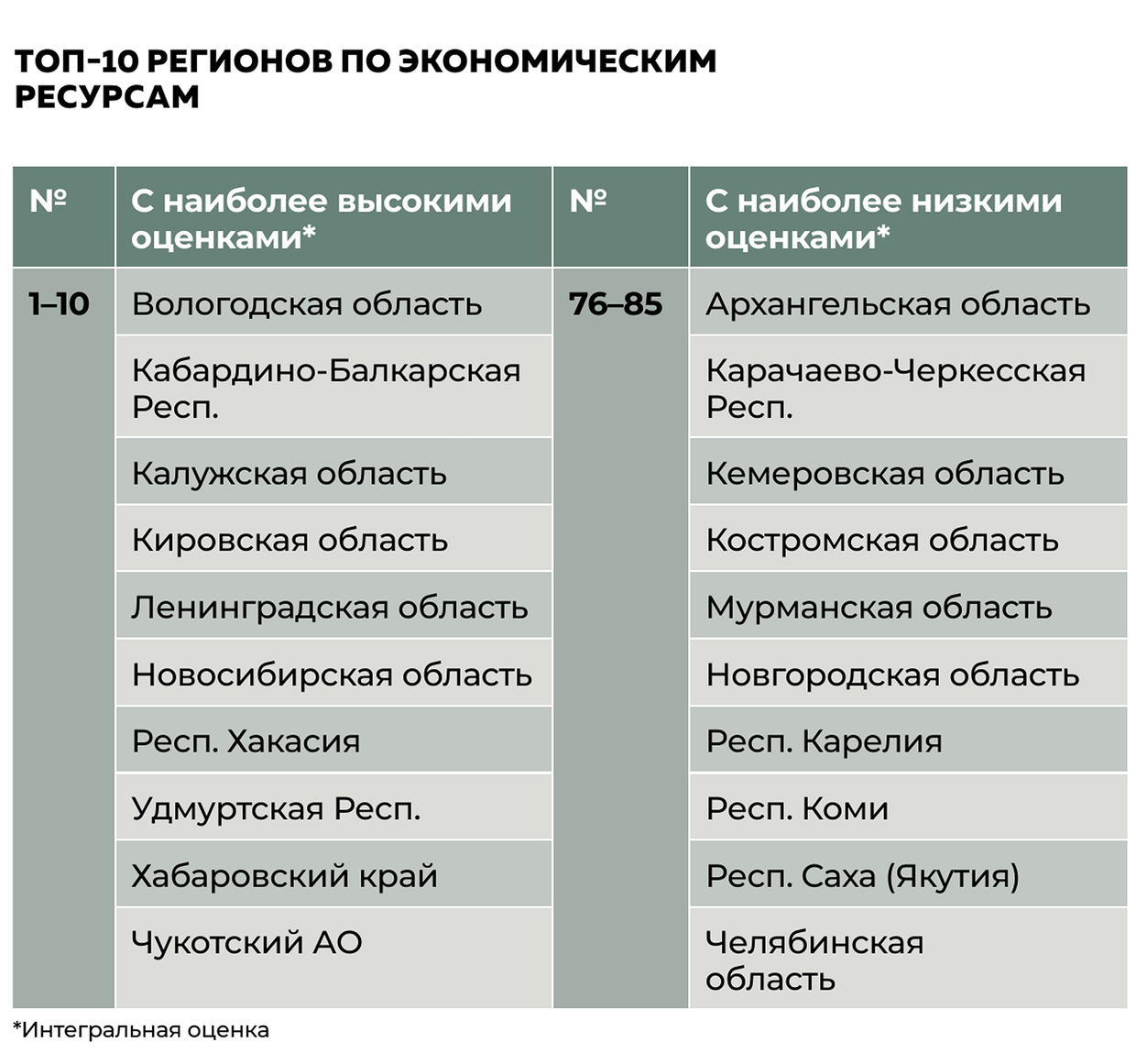 Топ-10 регионов по экономическим ресурсам