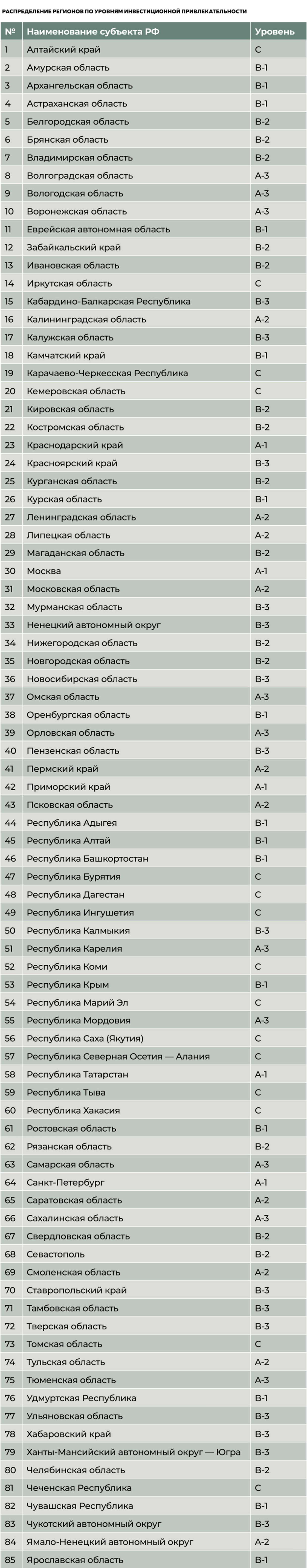 Распределение регионов по уровням инвестиционной привлекательности
