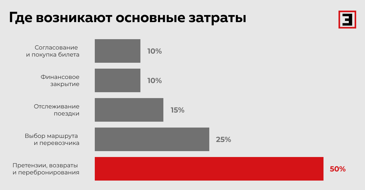 Где возникают основные затраты
