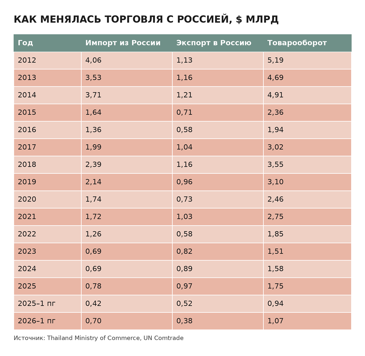 Как менялась торговля с Россией, $ млрд